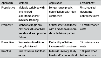 Asset Management Maturity Model